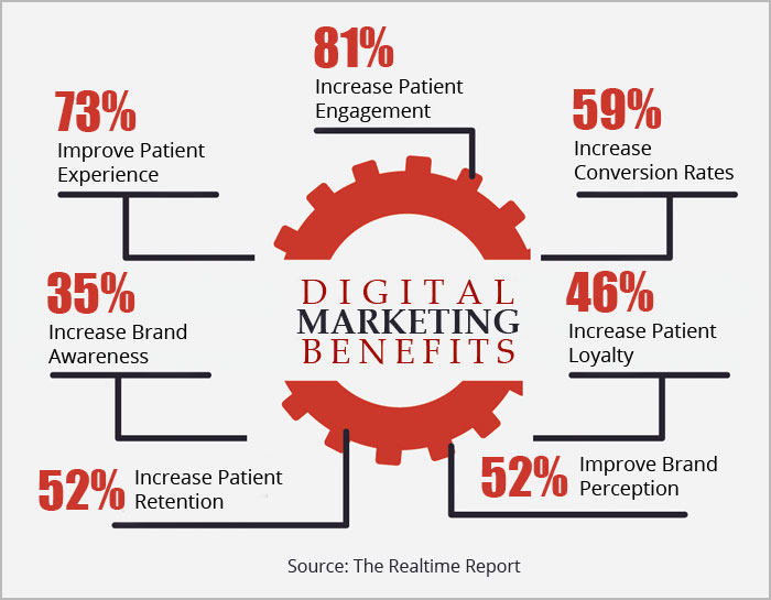 Digital Marketing Benefits